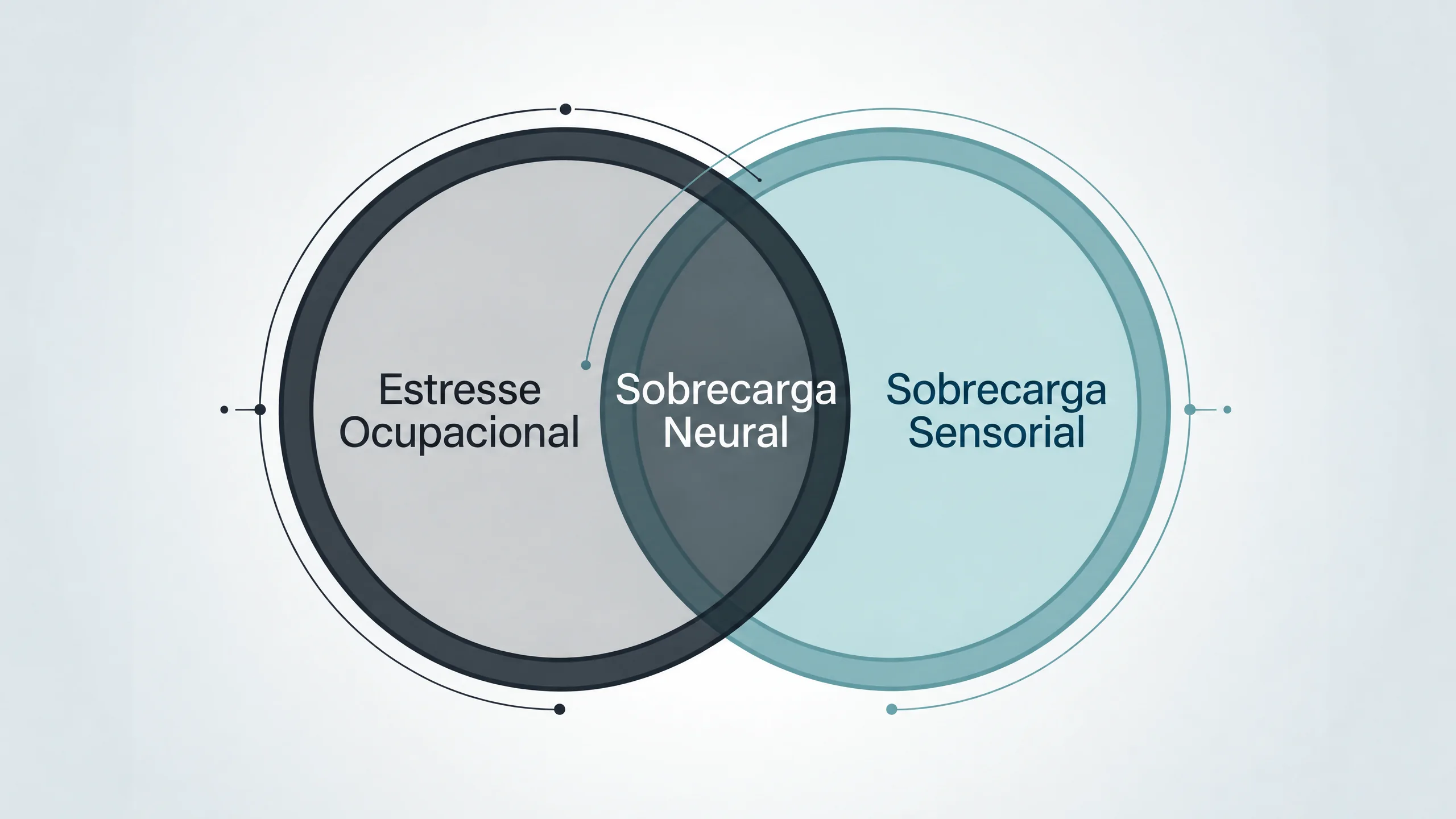 Diagrama comparando estresse ocupacional, sobrecarga neural e sobrecarga sensorial